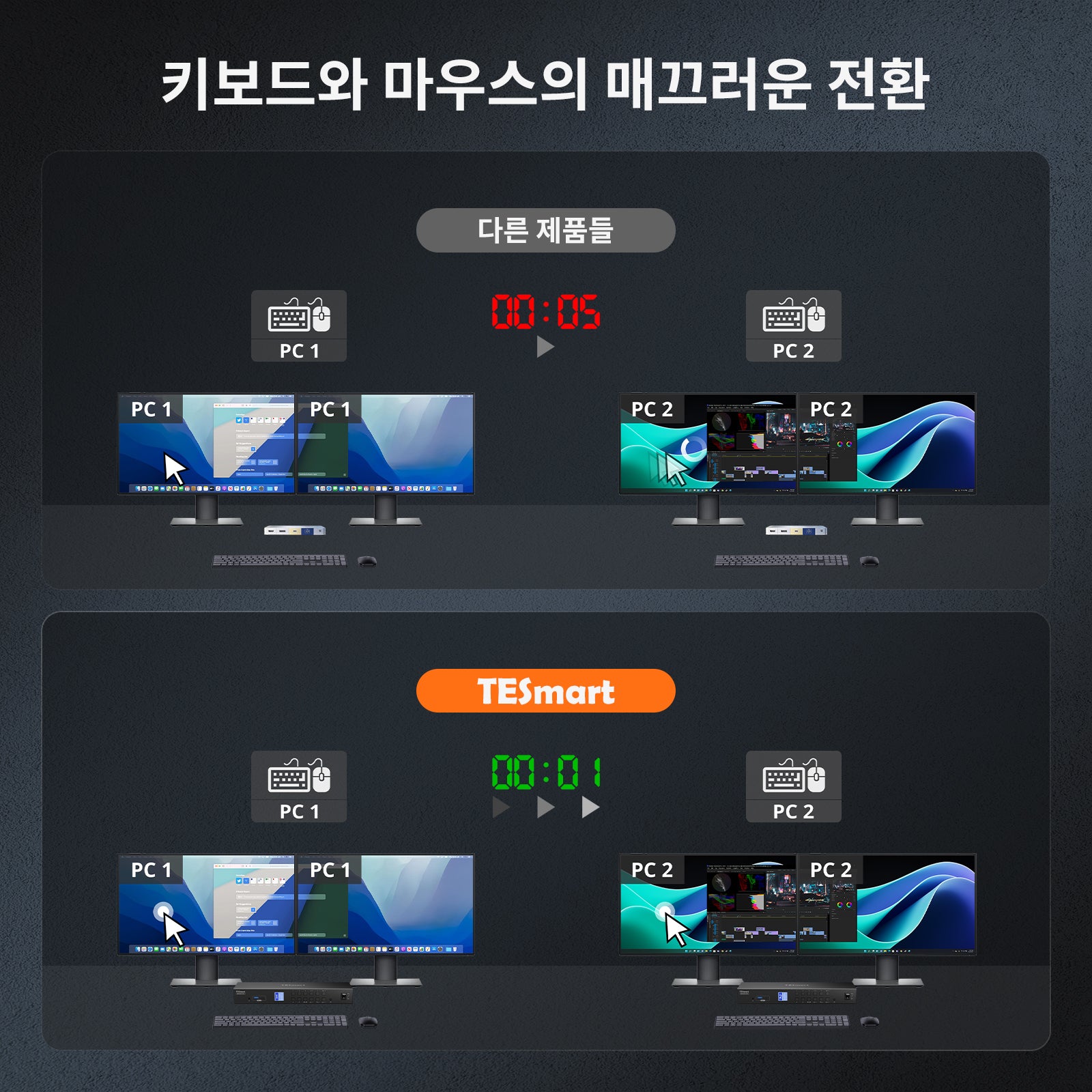 듀얼 모니터 하이브리드 USB-C/HDMI/DP 4K60Hz KVM 스위치 프로 허브, 2대의 노트북 및 2대의 PC용, MST 모드, EDID 에뮬레이션, 기가비트 LAN 및 듀얼 충전 지원