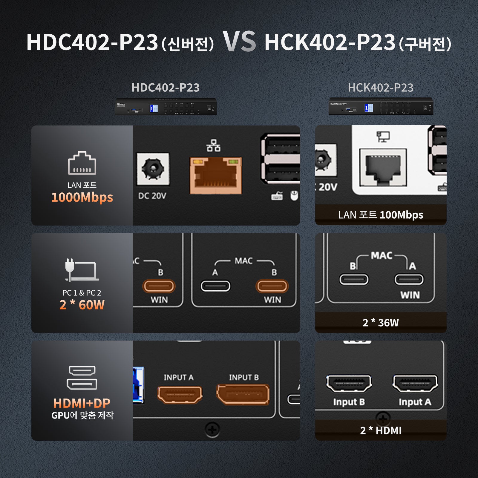듀얼 모니터 하이브리드 USB-C/HDMI/DP 4K60Hz KVM 스위치 프로 허브, 2대의 노트북 및 2대의 PC용, MST 모드, EDID 에뮬레이션, 기가비트 LAN 및 듀얼 충전 지원