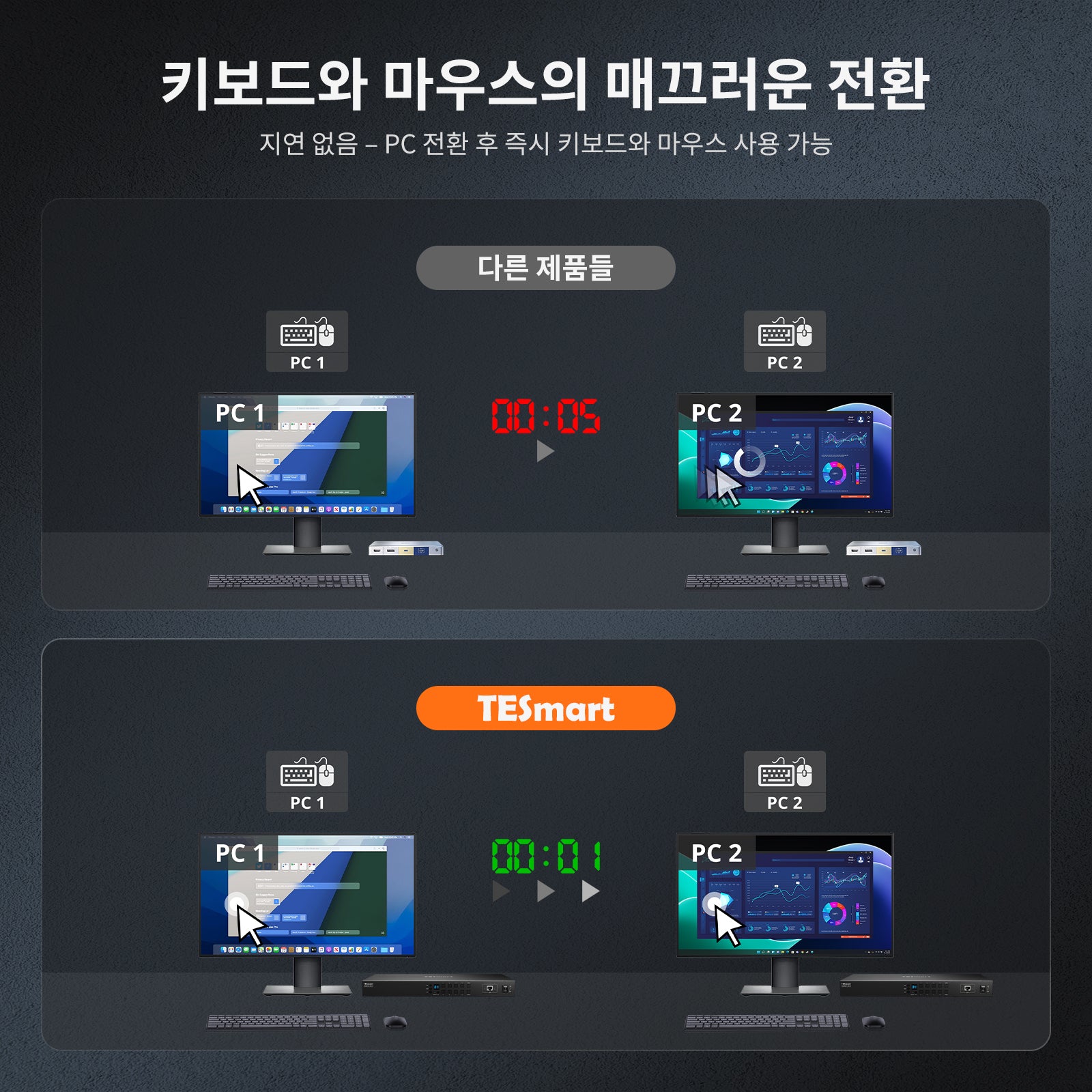 8포트 HDMI KVM 스위치 4K30Hz 지원 RS232/LAN, 더 넓은 호환성 및 안정성을 위한 업그레이드