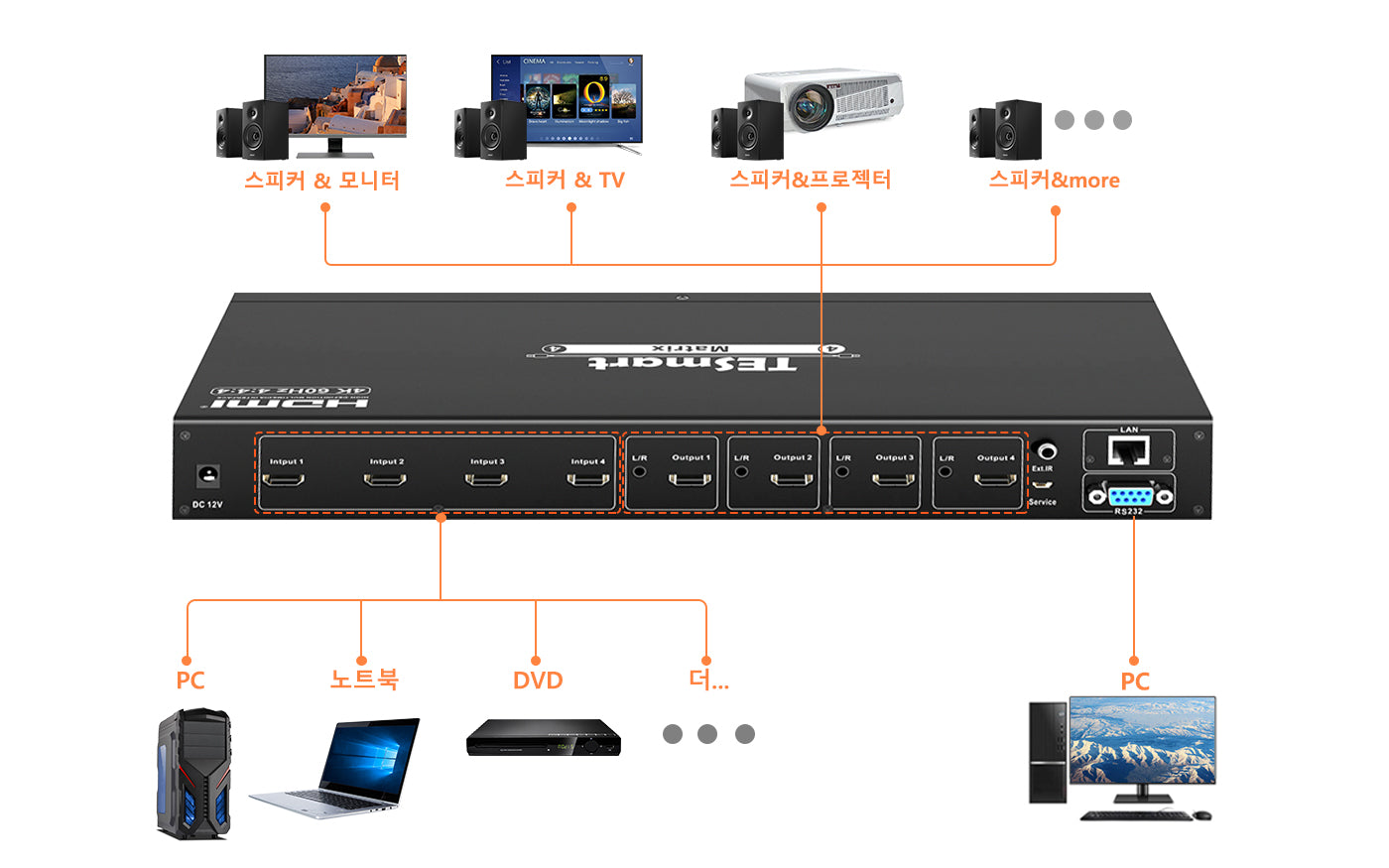 TESmart 4포트 4:4 HDMI 매트릭스 스위치 – 4K60Hz,오디오 출력, RS232/LAN 제어 지원 | TESmart Korea