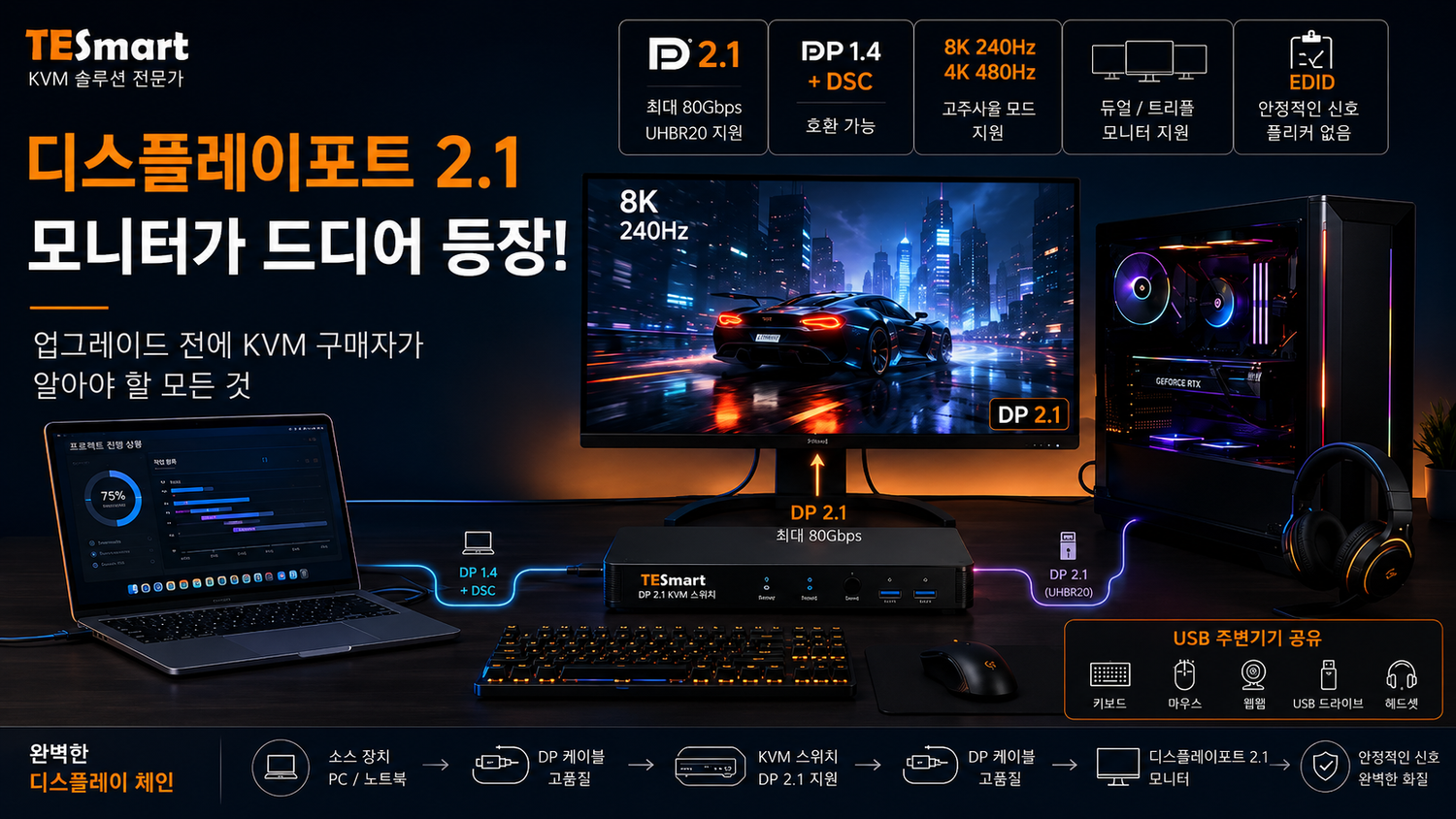 DisplayPort 2.1 모니터와 KVM 스위치: UHBR, DP80, DSC 및 실제 호환성 완벽 가이드