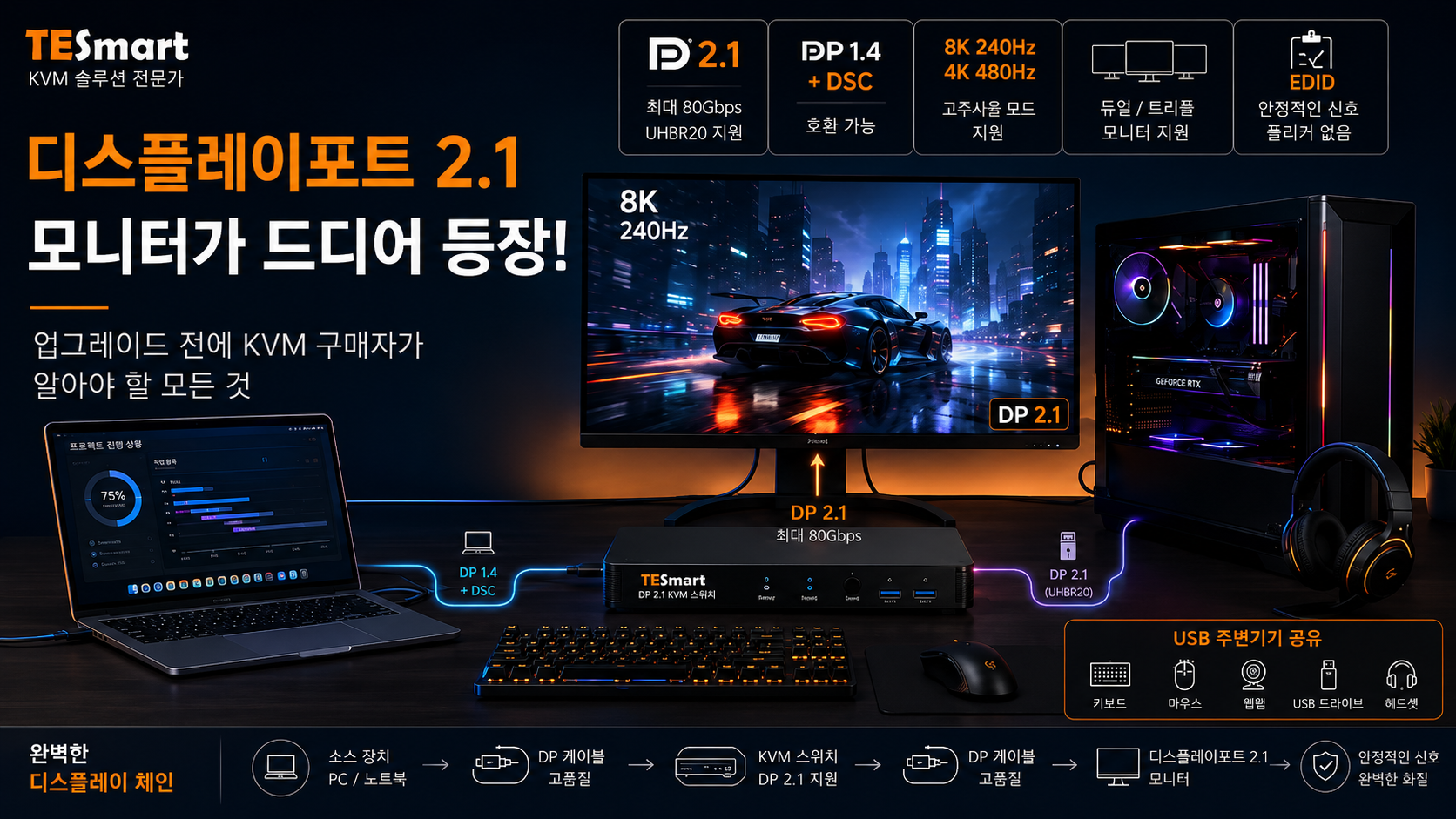 DisplayPort 2.1 모니터와 KVM 스위치: UHBR, DP80, DSC 및 실제 호환성 완벽 가이드