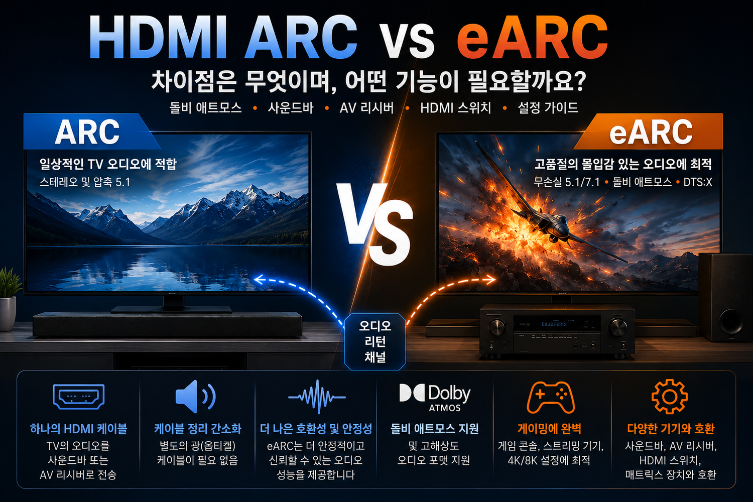 HDMI ARC와 eARC 차이점 완벽 정리: 사운드바, TV, Dolby Atmos, HDMI 스위치 선택 가이드