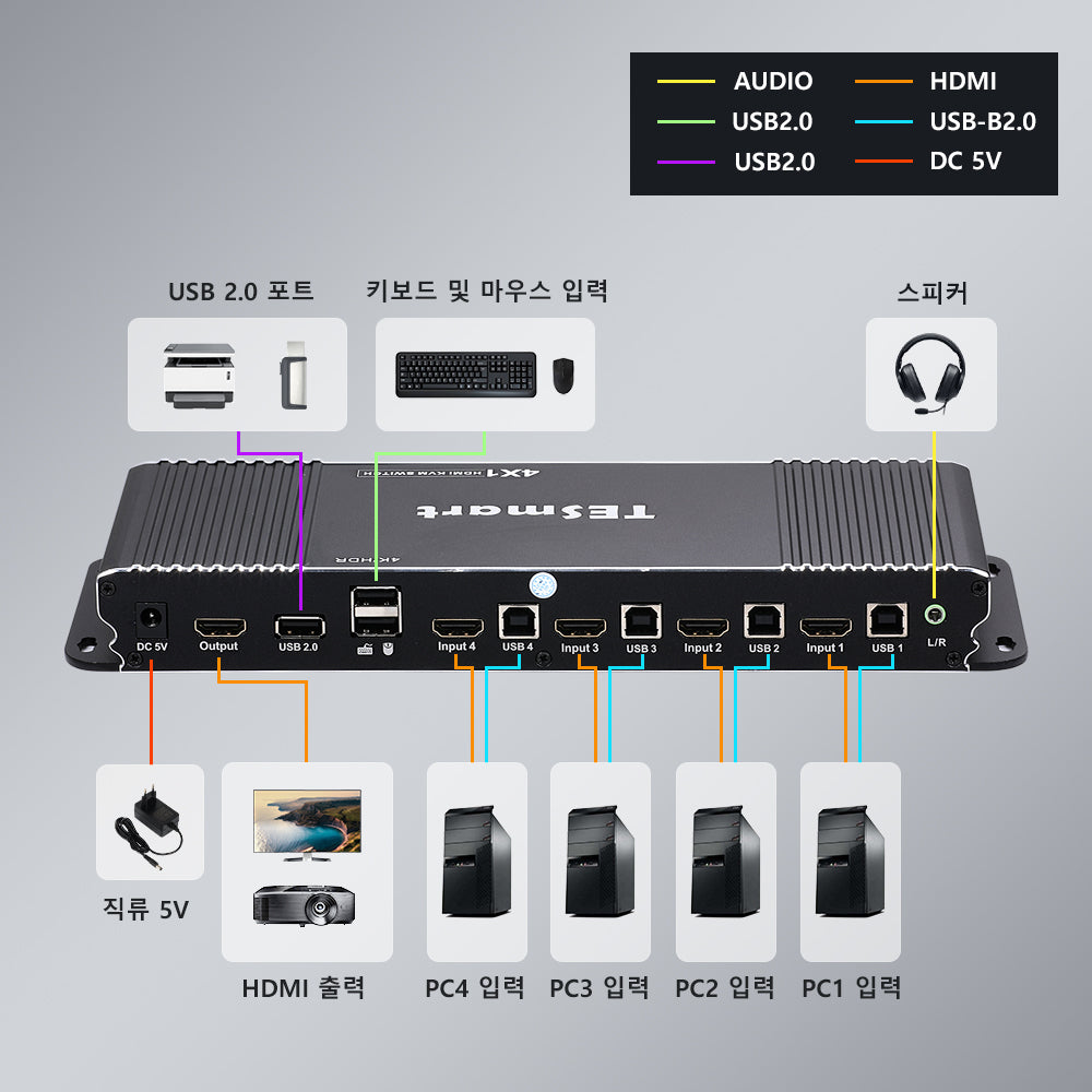 TESmart B 시리즈 4포트 4:1 싱글 모니터 HDMI KVM 스위치 키트 – 4K60Hz,EDID 포함 | TESmart Korea