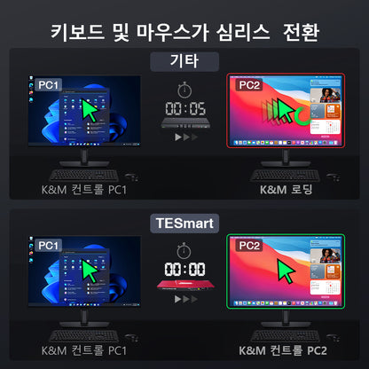 TESmart 4포트 2:2듀얼 모니터 HDMI+DP KVM 스위치 – 4K60Hz, USB 허브 포함 | TESmart Korea