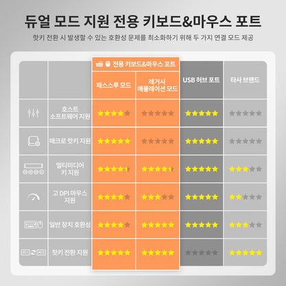 쿼드 4K60 HDMI DP KVM 스위치 - USB 3.2 허브, 기가비트 LAN &amp; EDID 탑재, 2 PC 워크스테이션용