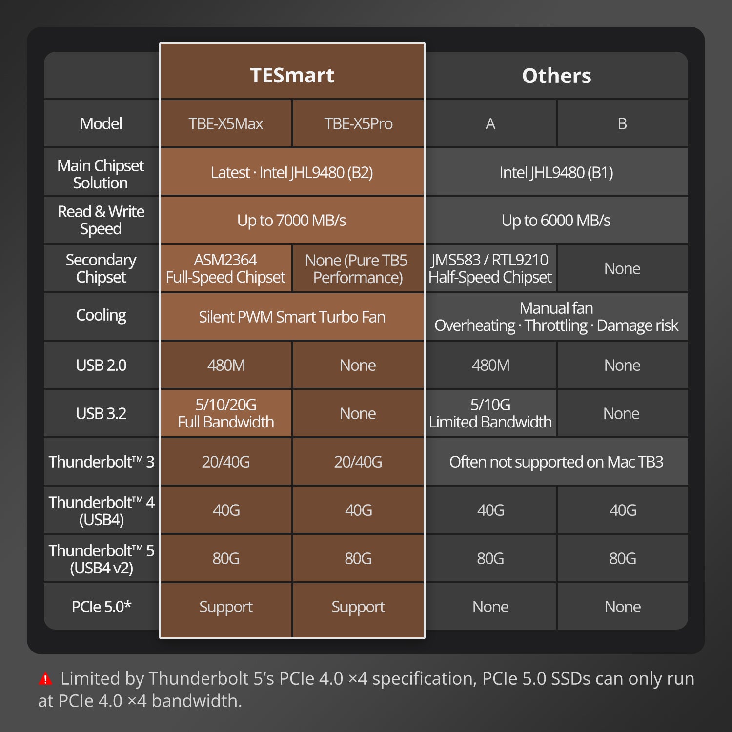 TBE-X5Pro USB4 80 Gbps PCIe 5.0 NVMe SSD 인클로저 · Thunderbolt 5/4/3 호환 · 최대 7000 MB/s