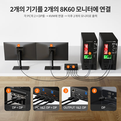 2×2 DP 1.4 KVM (멀티 PC 제어 지원) | 듀얼 8K60/4K144, EDID
