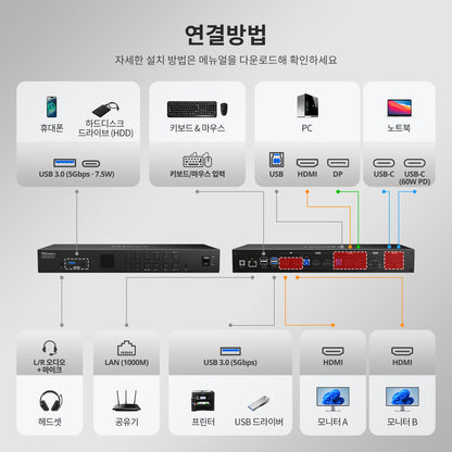 듀얼 모니터 하이브리드 USB-C/HDMI/DP 4K60Hz KVM 스위치 프로 허브, 2대의 노트북 및 2대의 PC용, MST 모드, EDID 에뮬레이션, 기가비트 LAN 및 듀얼 충전 지원