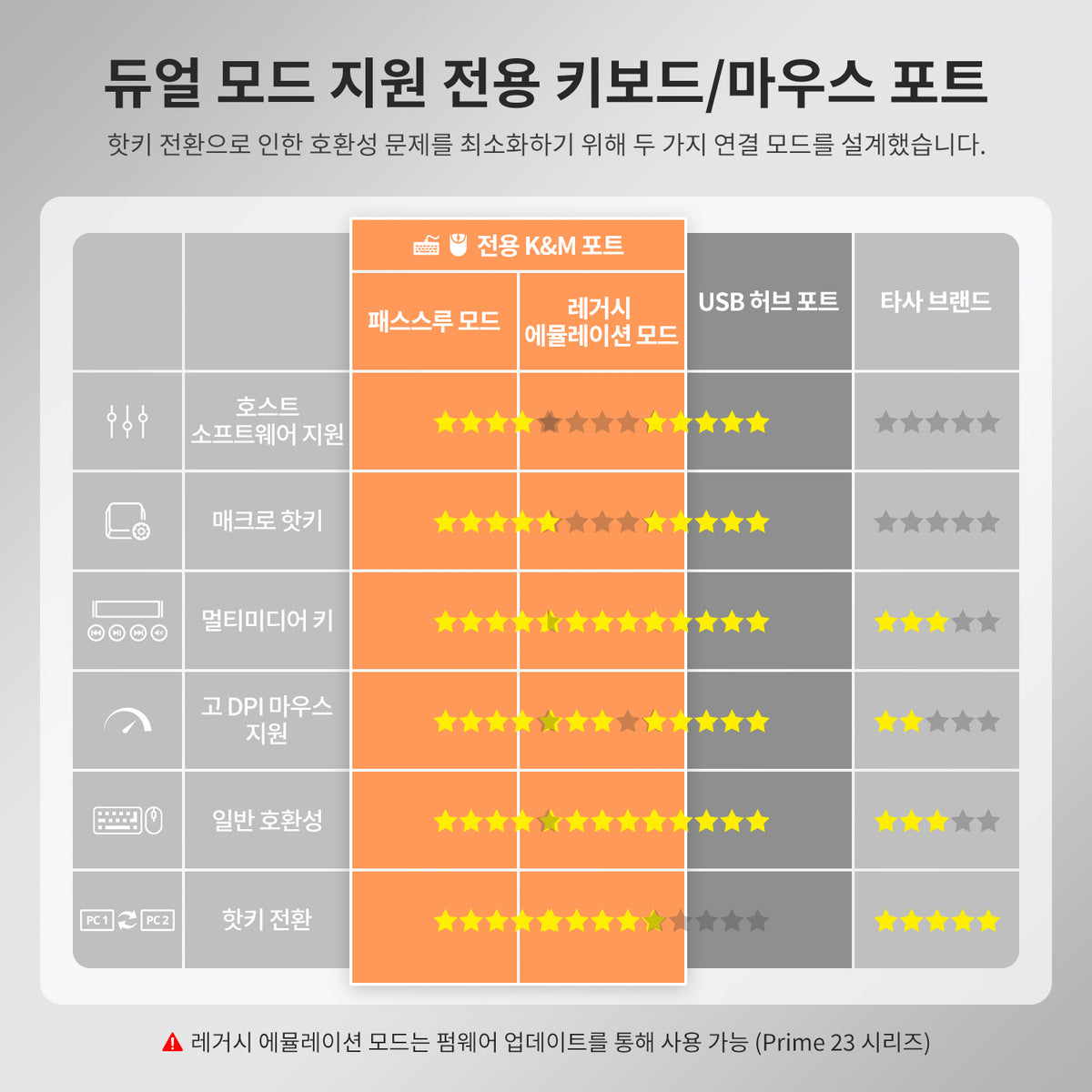 듀얼 모니터 하이브리드 USB-C/HDMI/DP 4K60Hz KVM 스위치 프로 허브, 2대의 노트북 및 2대의 PC용, MST 모드, EDID 에뮬레이션, 기가비트 LAN 및 듀얼 충전 지원