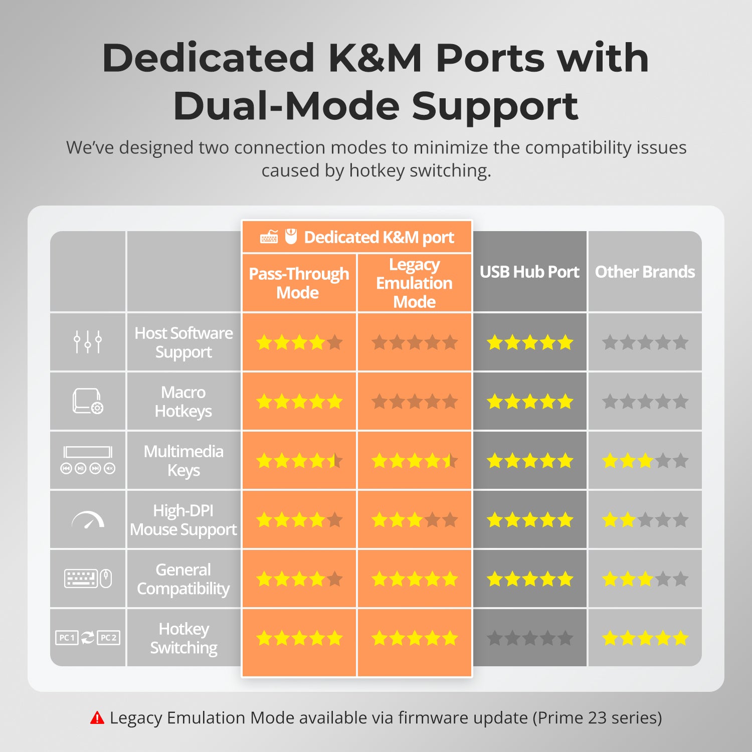 듀얼 4K60Hz 하이브리드 KVM 도킹 스테이션 키트 - USB-C (MST 및 EDID 지원) / 노트북 1대 및 데스크톱 1대용