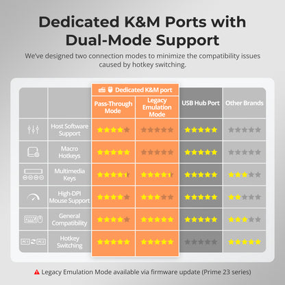 듀얼 4K60Hz 하이브리드 KVM 도킹 스테이션 키트 - USB-C (MST 및 EDID 지원) / 노트북 1대 및 데스크톱 1대용