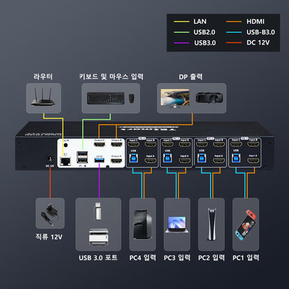 TESmart 4포트 4:3 트리플 모니터 HDMI KVM 스위치 – HDMI 4K60Hz, USB 3.0 허브, 헤드셋 및 오디오 지원 | TESmart Korea