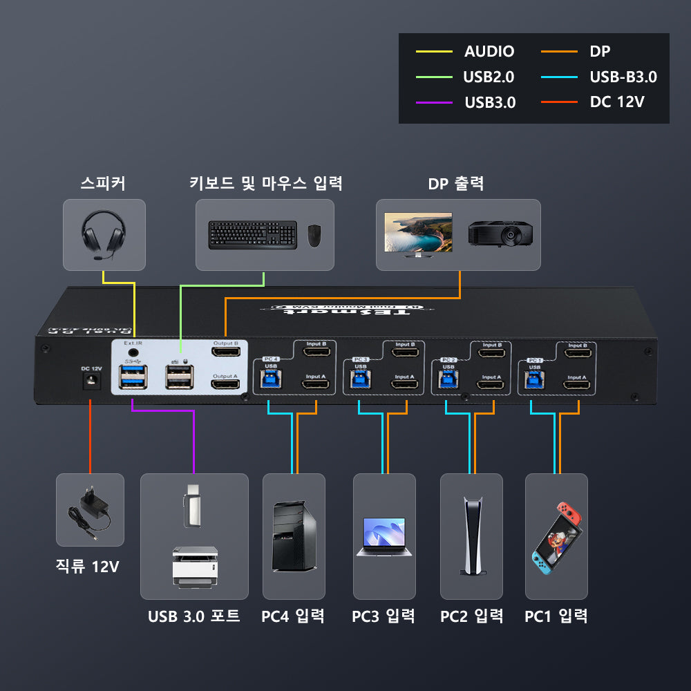 TESmart 4포트 4:2 듀얼 모니터 DP KVM 스위치 키트 – 4K60Hz, USB 3.0 허브, 오디오 I/O 지원 | TESmart Korea