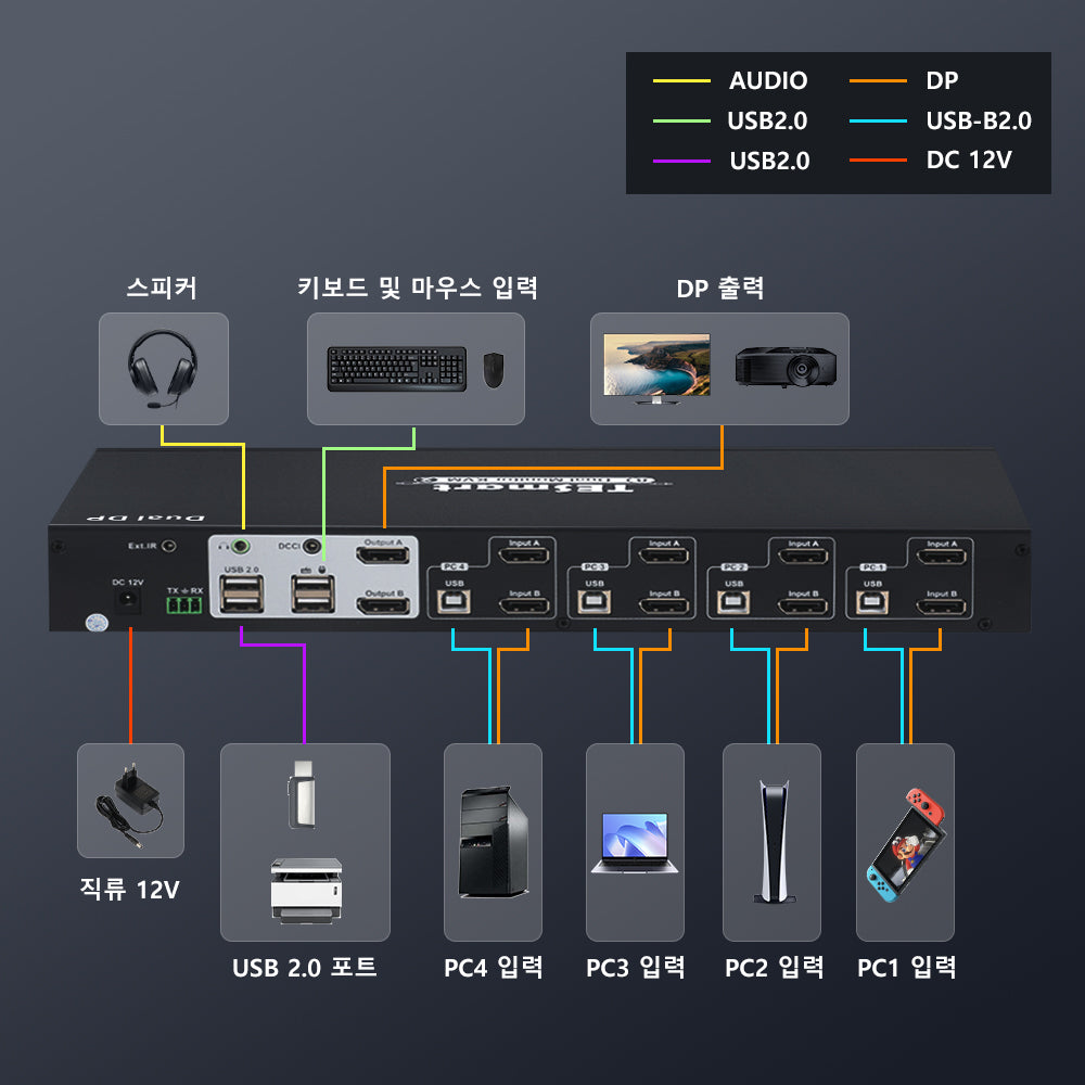 TESmart 4포트 4:2 듀얼 모니터 DP KVM 스위치 키트 – 4K60Hz, EDID 지원 | TESmart Korea