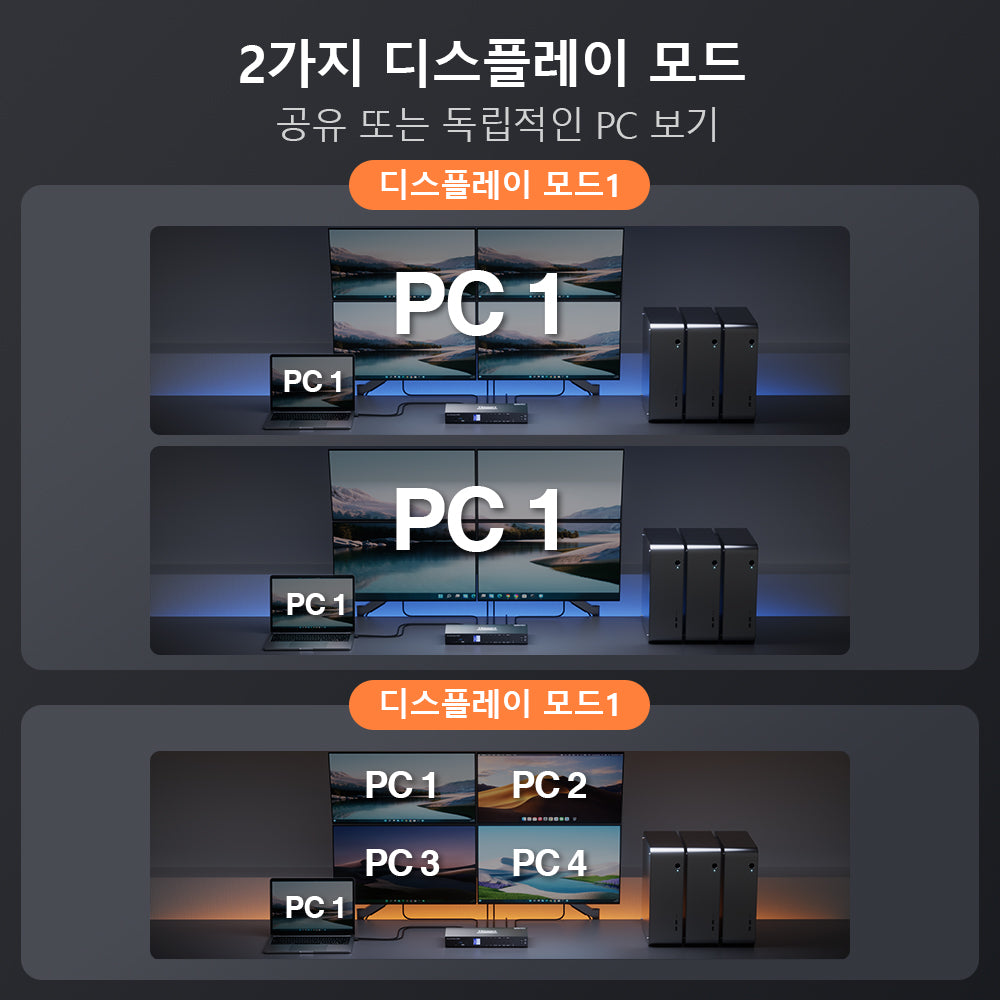 TESmart 티이스마트 4:4 쿼드 모니터 MST KVM 도킹 스테이션 키트 - 4K60Hz, 4대 PC용 EDID