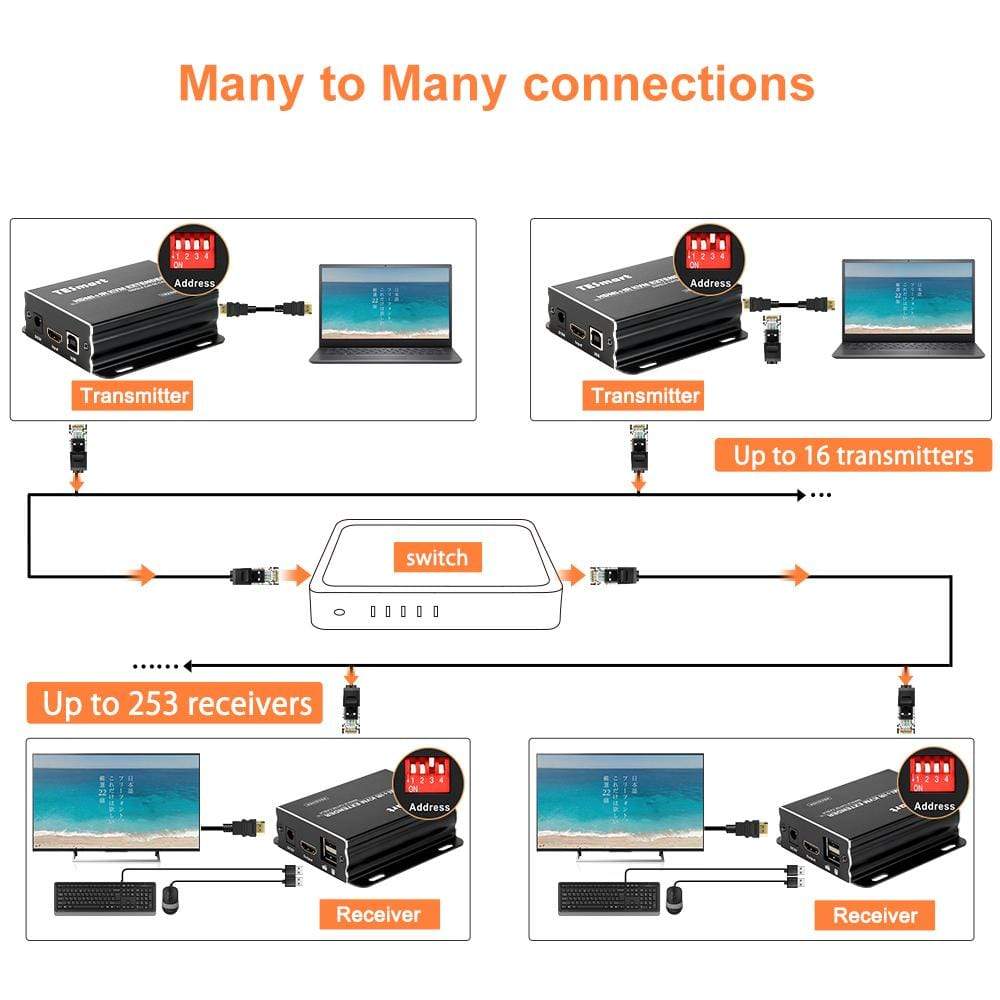 TESmart 120M HDMI KVM 익스텐더 – many to many, 1080P@60Hz, CAT5/6 케이블 지원 | TESmart Korea