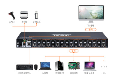 TESmart 티이스마트 16:1 HDMI KVM 스위치 4K60Hz RS232/LAN가능