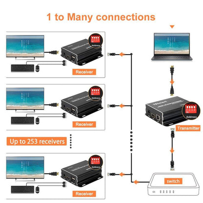 TESmart 120M HDMI KVM 익스텐더 – many to many, 1080P@60Hz, CAT5/6 케이블 지원 | TESmart Korea