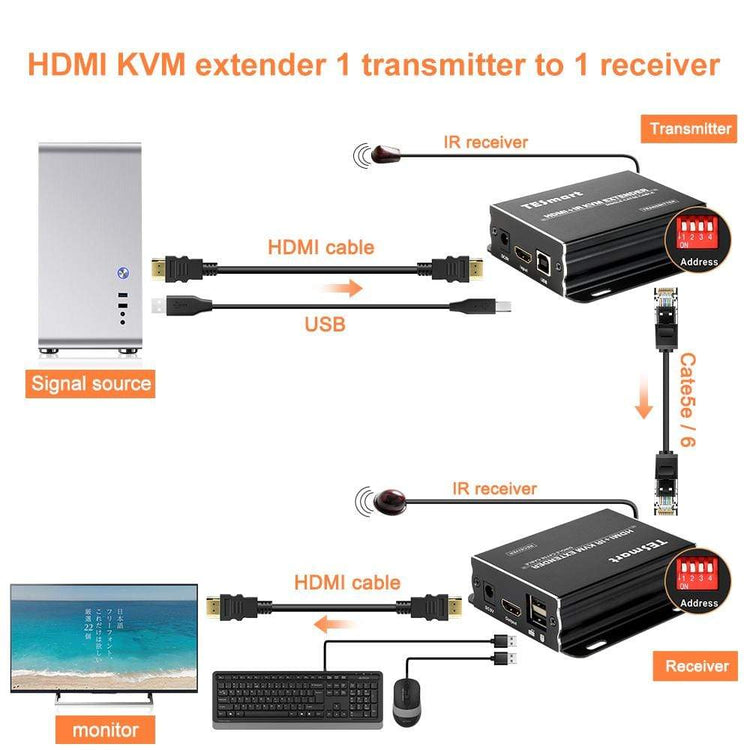 TESmart 120M HDMI KVM 익스텐더 – many to many, 1080P@60Hz, CAT5/6 케이블 지원 | TESmart Korea